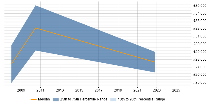 Salary distribution trend for jobs in Farnborough citing Postgraduate