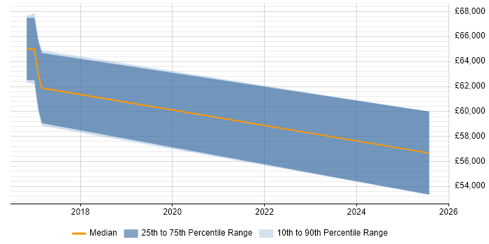 Salary distribution trend for PostgreSQL DBA job vacancies in Farnborough