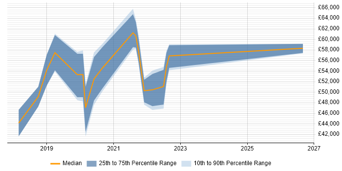 Salary distribution trend for jobs in Farnborough citing Power BI