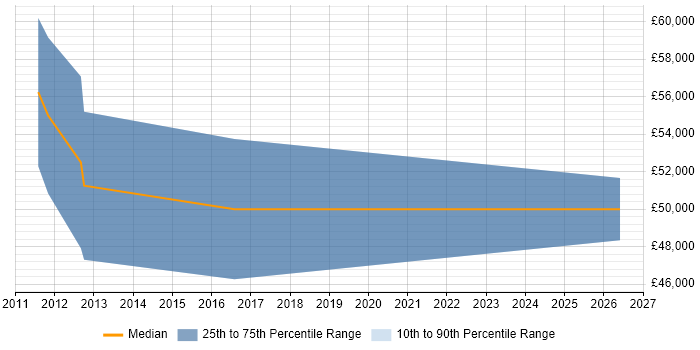 Salary distribution trend for jobs in Farnborough citing Power Management