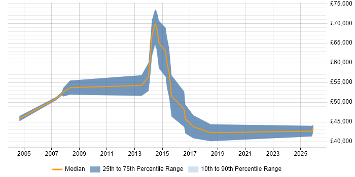 Salary distribution trend for Presales Engineer job vacancies in Farnborough