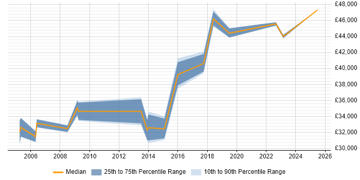 Salary distribution trend for jobs in Farnborough citing Preventative Maintenance