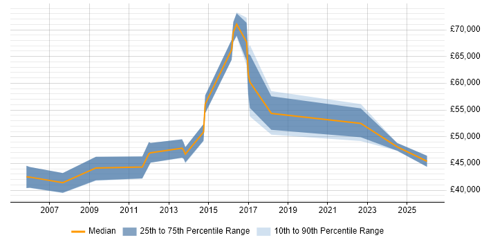 Salary distribution trend for jobs in Farnborough citing PRINCE2 Practitioner