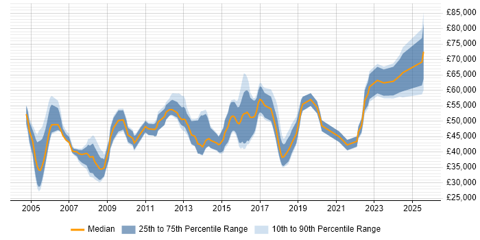 Salary distribution trend for jobs in Farnborough citing PRINCE2