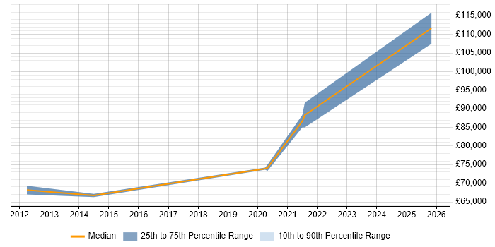 Salary distribution trend for Principal Architect job vacancies in Farnborough