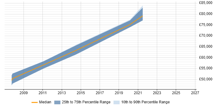 Salary distribution trend for Principal Developer job vacancies in Farnborough
