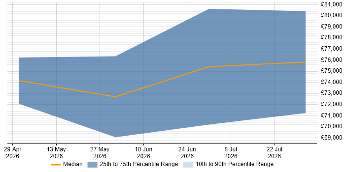 Salary distribution trend for jobs in Farnborough citing Privileged Access Management