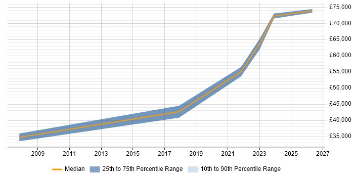 Salary distribution trend for jobs in Farnborough citing Proactive Management