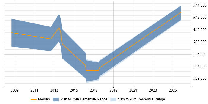 Salary distribution trend for jobs in Farnborough citing Proactive Monitoring