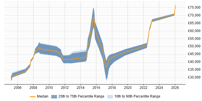 Salary distribution trend for jobs in Farnborough citing Problem Management