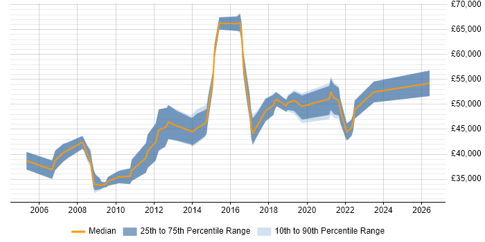 Salary distribution trend for jobs in Farnborough citing Process Improvement