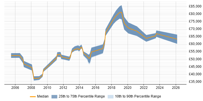 Salary distribution trend for jobs in Farnborough citing Product Management