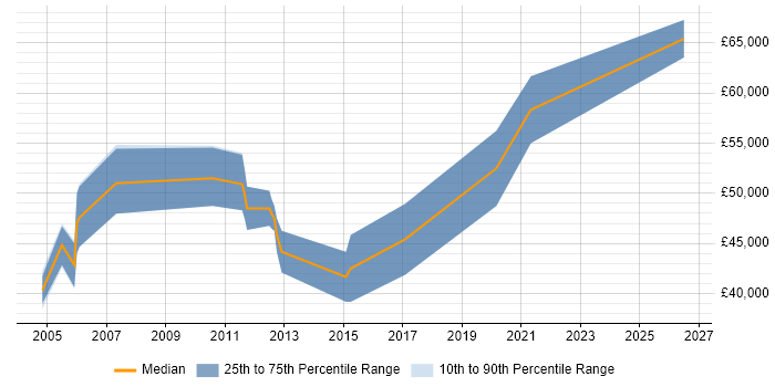 Salary distribution trend for jobs in Farnborough citing Product Requirements