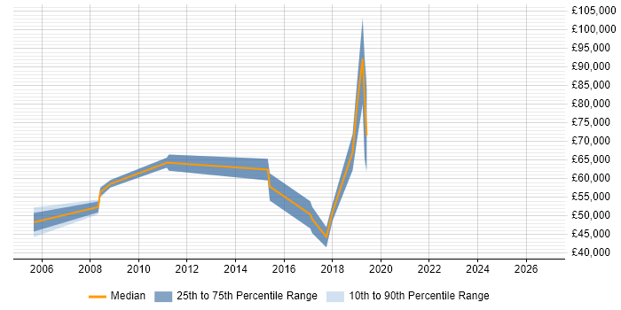 Salary distribution trend for jobs in Farnborough citing Product Strategy