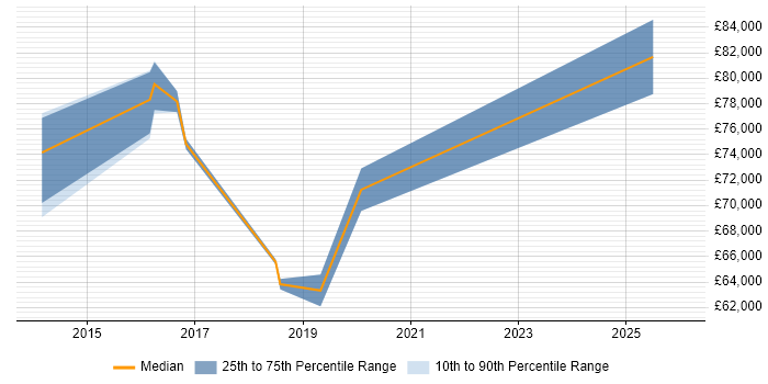 Salary distribution trend for jobs in Farnborough citing Programme Delivery