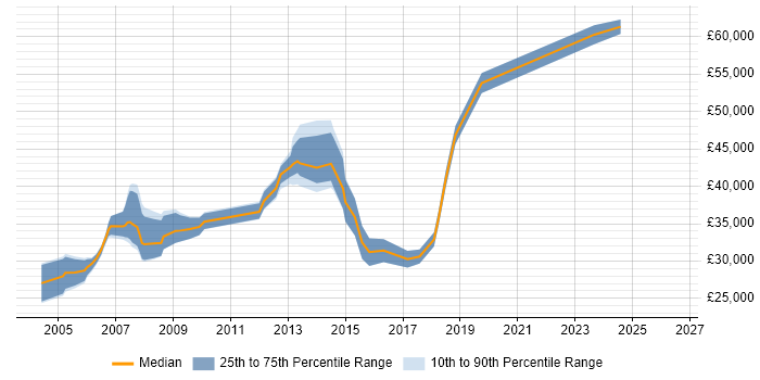 Salary distribution trend for Programmer job vacancies in Farnborough