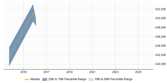Salary distribution trend for Project Consultant job vacancies in Farnborough