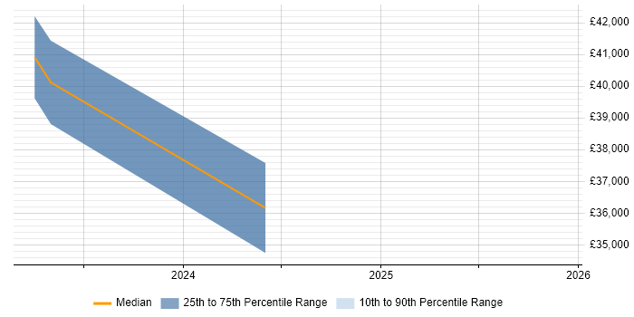 Salary distribution trend for Project Controller job vacancies in Farnborough