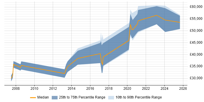 Salary distribution trend for jobs in Farnborough citing Prototyping