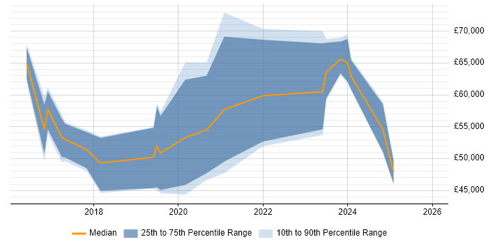 Salary distribution trend for jobs in Farnborough citing Public Cloud