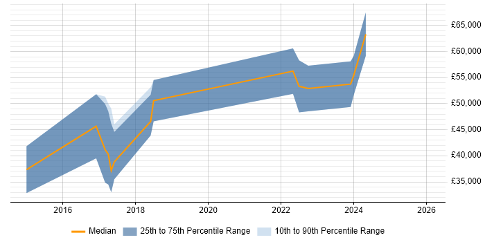 Salary distribution trend for Python Developer job vacancies in Farnborough