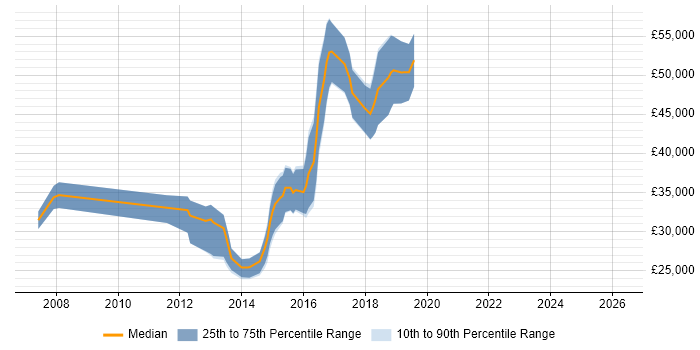 Salary distribution trend for QA Engineer job vacancies in Farnborough
