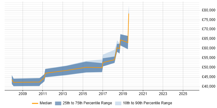 Salary distribution trend for QA Manager job vacancies in Farnborough