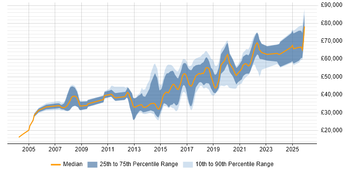 Salary distribution trend for jobs in Farnborough citing QA