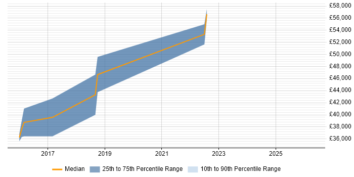 Salary distribution trend for jobs in Farnborough citing QRadar