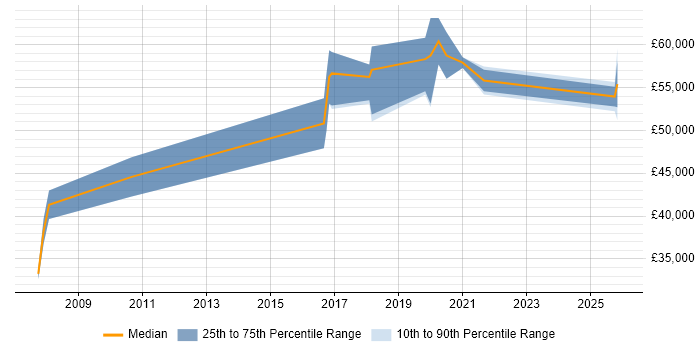 Salary distribution trend for Quality Engineer job vacancies in Farnborough