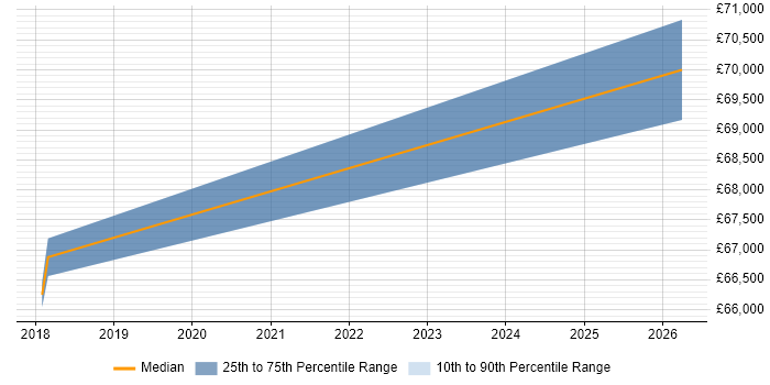 Salary distribution trend for jobs in Farnborough citing RBAC