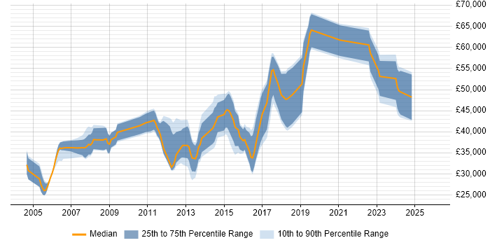 Salary distribution trend for jobs in Farnborough citing Red Hat