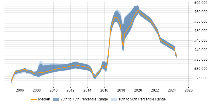 Salary distribution trend for jobs in Farnborough citing Regression Testing Salary distribution trend for jobs in Farnborough citing Regression Testing
