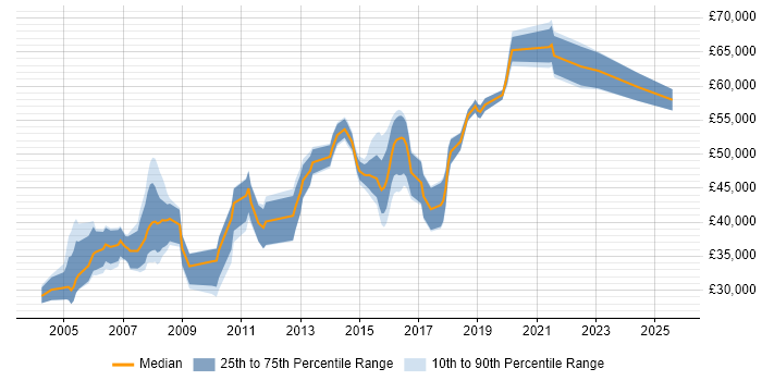 Salary distribution trend for jobs in Farnborough citing Relational Database Salary distribution trend for jobs in Farnborough citing Relational Database