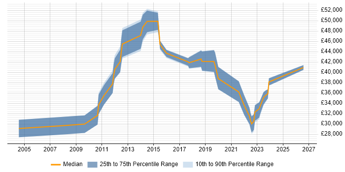 Salary distribution trend for jobs in Farnborough citing Release Management