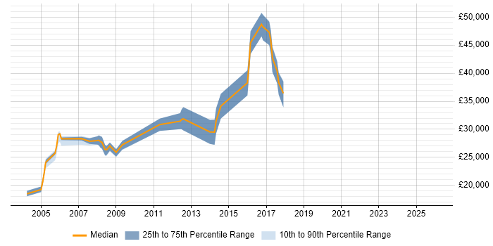 Salary distribution trend for jobs in Farnborough citing Remedy
