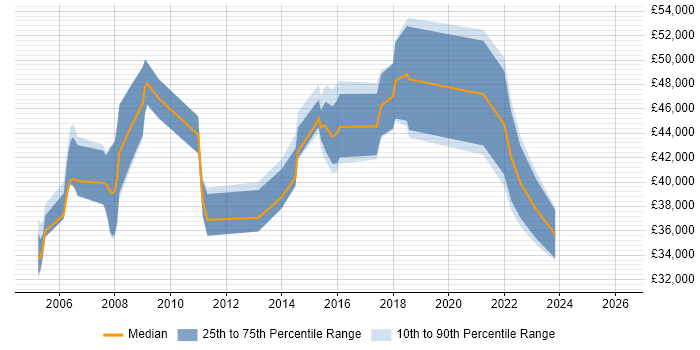 Salary distribution trend for jobs in Farnborough citing Replication