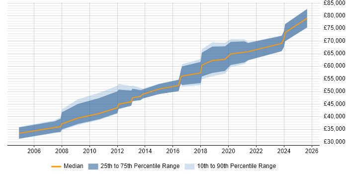 Salary distribution trend for jobs in Farnborough citing Requirements Analysis