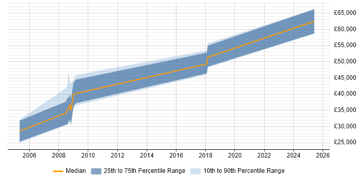 Salary distribution trend for jobs in Farnborough citing Requirements Engineering