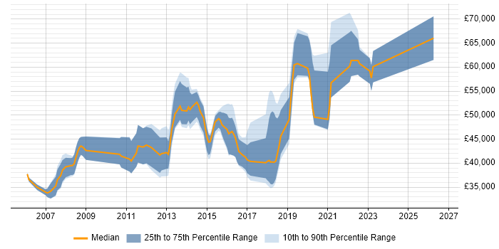 Salary distribution trend for jobs in Farnborough citing Requirements Gathering