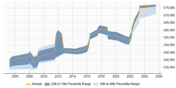 Salary distribution trend for jobs in Farnborough citing Requirements Management