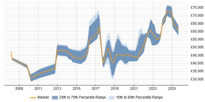 Salary distribution trend for jobs in Farnborough citing REST