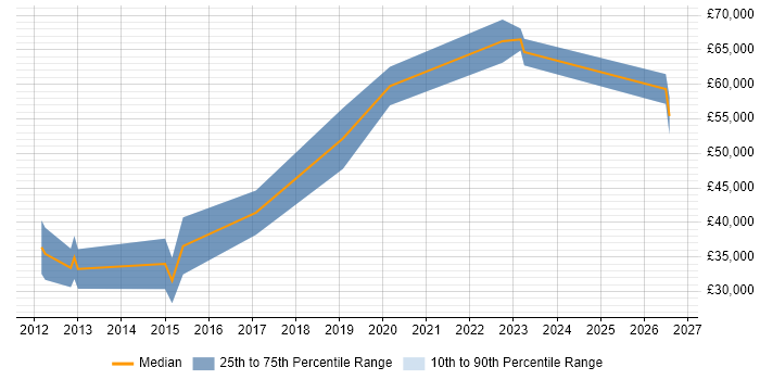 Salary distribution trend for jobs in Farnborough citing Reverse Engineering