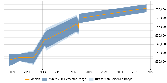 Salary distribution trend for jobs in Farnborough citing Risk Analysis