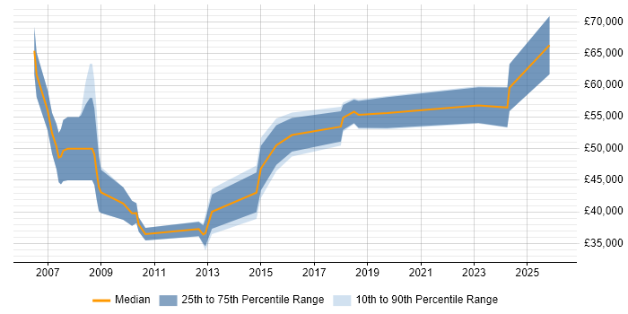 Salary distribution trend for jobs in Farnborough citing Risk Assessment
