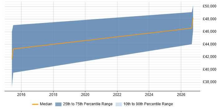 Salary distribution trend for jobs in Farnborough citing Robotic Control