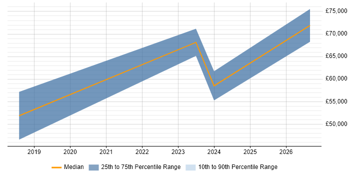 Salary distribution trend for jobs in Farnborough citing Robotics