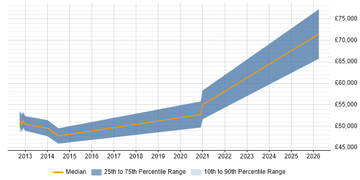 Salary distribution trend for jobs in Farnborough citing Runbook