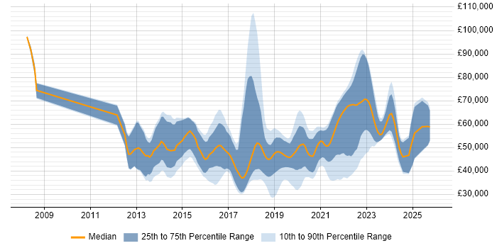 Salary distribution trend for jobs in Farnborough citing SaaS