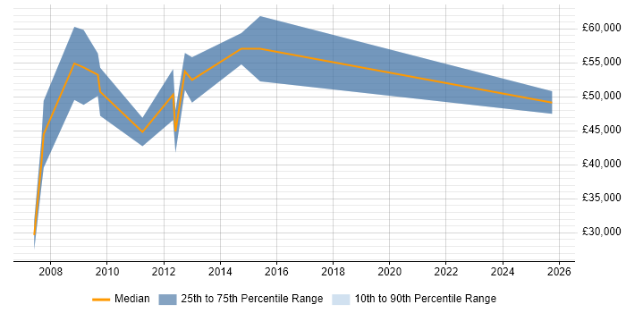 Salary distribution trend for Sales Manager job vacancies in Farnborough